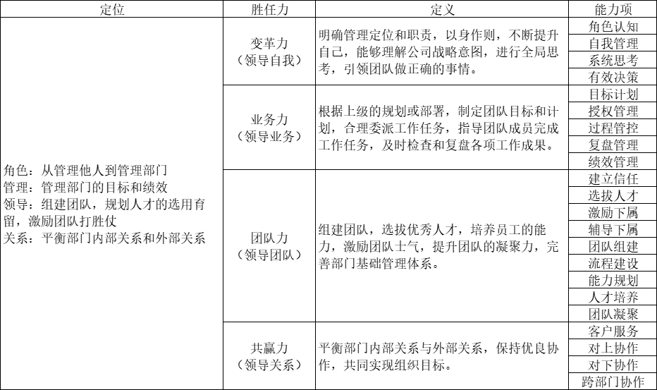 企業中(zhōng)層領導培訓模型.png